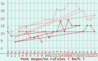 Courbe de la force du vent pour Vannes-Sn (56)