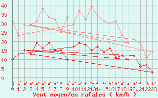 Courbe de la force du vent pour Figari (2A)