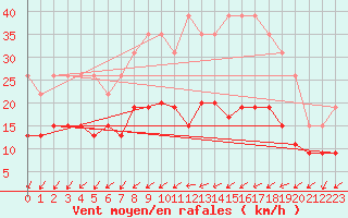 Courbe de la force du vent pour La Rochelle - Le Bout Blanc (17)