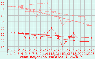 Courbe de la force du vent pour Pointe de Chemoulin (44)