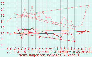 Courbe de la force du vent pour Embrun (05)