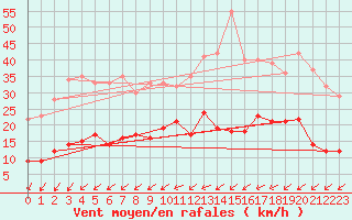 Courbe de la force du vent pour Tours (37)