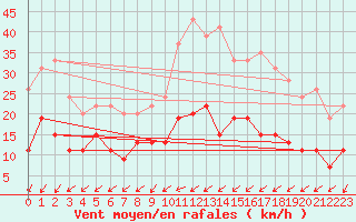 Courbe de la force du vent pour Cap Ferret (33)