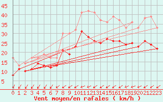 Courbe de la force du vent pour Chteaudun (28)
