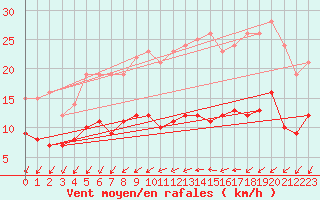 Courbe de la force du vent pour Vannes-Sn (56)