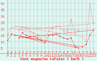 Courbe de la force du vent pour Ile de Batz (29)