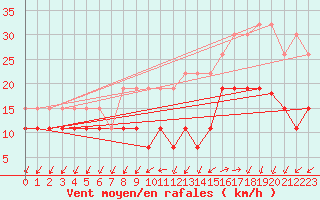 Courbe de la force du vent pour Quimper (29)