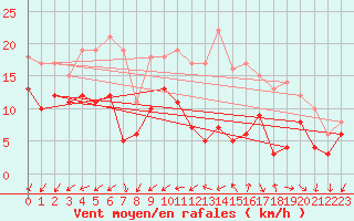 Courbe de la force du vent pour Saint-Hilaire (61)