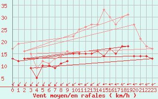 Courbe de la force du vent pour Rouen (76)