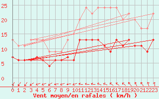 Courbe de la force du vent pour Langres (52) 