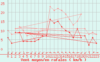 Courbe de la force du vent pour Wunsiedel Schonbrun
