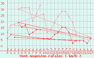 Courbe de la force du vent pour Embrun (05)