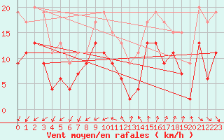 Courbe de la force du vent pour Saint-Nazaire (44)