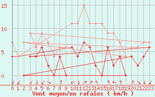 Courbe de la force du vent pour Aubenas - Lanas (07)