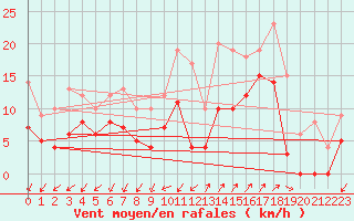 Courbe de la force du vent pour Saint-Auban (04)