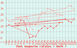 Courbe de la force du vent pour Weinbiet