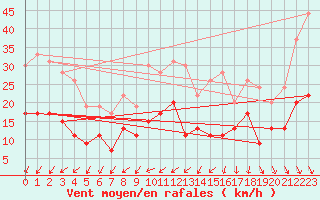 Courbe de la force du vent pour Nmes - Garons (30)