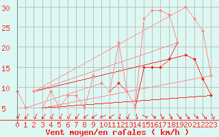 Courbe de la force du vent pour Rochefort Saint-Agnant (17)