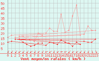 Courbe de la force du vent pour Berus