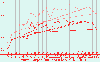 Courbe de la force du vent pour Dunkerque (59)