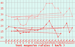 Courbe de la force du vent pour Lorient (56)