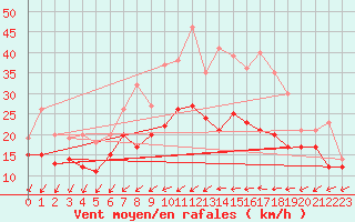 Courbe de la force du vent pour Orlans (45)