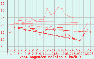 Courbe de la force du vent pour Saulces-Champenoises (08)