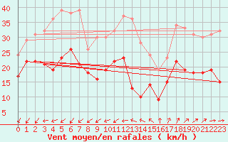 Courbe de la force du vent pour Le Talut - Belle-Ile (56)