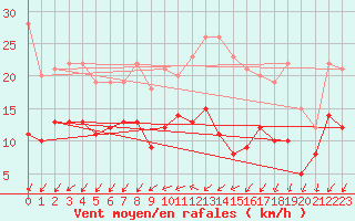 Courbe de la force du vent pour Quimper (29)