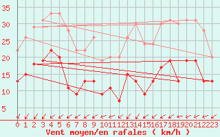 Courbe de la force du vent pour Cap Ferret (33)