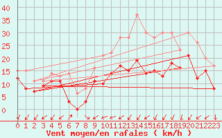 Courbe de la force du vent pour Avord (18)