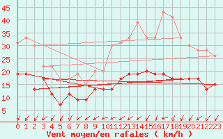 Courbe de la force du vent pour Orly (91)