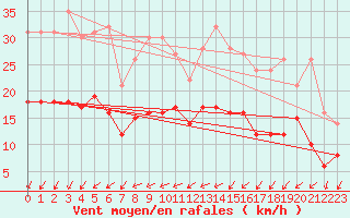 Courbe de la force du vent pour Brest (29)