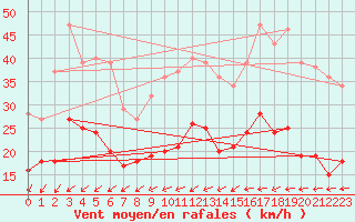 Courbe de la force du vent pour Brest (29)