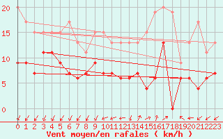 Courbe de la force du vent pour Saint-Auban (04)