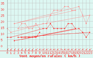 Courbe de la force du vent pour Anvers (Be)