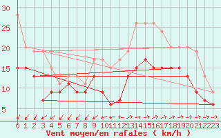 Courbe de la force du vent pour Lorient (56)
