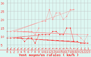 Courbe de la force du vent pour Evreux (27)