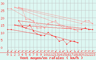 Courbe de la force du vent pour Mont-Saint-Vincent (71)