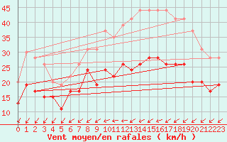 Courbe de la force du vent pour Le Bourget (93)