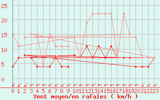 Courbe de la force du vent pour Langres (52) 