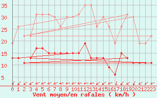 Courbe de la force du vent pour La Rochelle - Le Bout Blanc (17)
