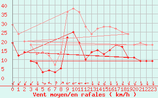 Courbe de la force du vent pour Coburg
