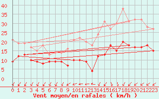 Courbe de la force du vent pour Quimper (29)