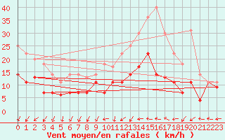 Courbe de la force du vent pour Creil (60)