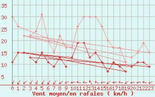Courbe de la force du vent pour Roissy (95)