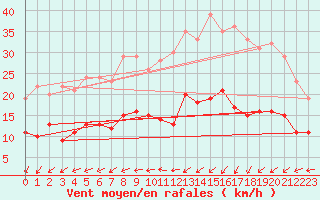 Courbe de la force du vent pour Cap Ferret (33)