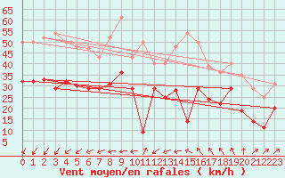 Courbe de la force du vent pour Le Talut - Belle-Ile (56)