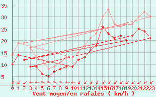 Courbe de la force du vent pour Dunkerque (59)