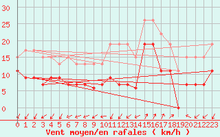 Courbe de la force du vent pour Saint-Auban (04)